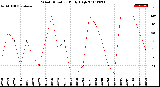 Milwaukee Weather Wind Direction<br>Daily High