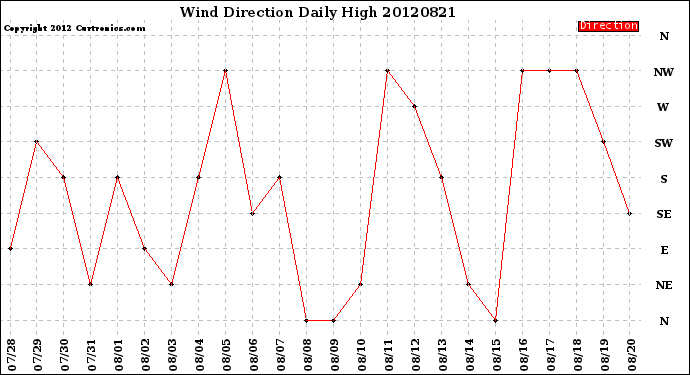 Milwaukee Weather Wind Direction<br>Daily High