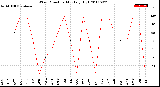 Milwaukee Weather Wind Direction<br>Monthly High