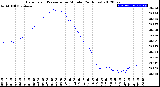 Milwaukee Weather Barometric Pressure<br>per Minute<br>(24 Hours)