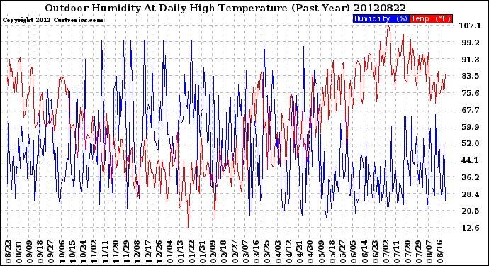 Milwaukee Weather Outdoor Humidity<br>At Daily High<br>Temperature<br>(Past Year)