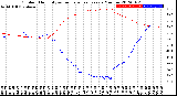 Milwaukee Weather Outdoor Humidity<br>vs Temperature<br>Every 5 Minutes