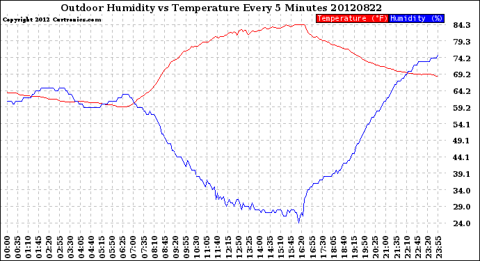 Milwaukee Weather Outdoor Humidity<br>vs Temperature<br>Every 5 Minutes