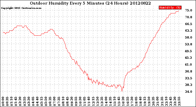 Milwaukee Weather Outdoor Humidity<br>Every 5 Minutes<br>(24 Hours)