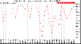 Milwaukee Weather Solar Radiation<br>Avg per Day W/m2/minute