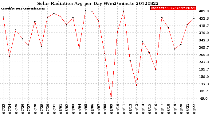 Milwaukee Weather Solar Radiation<br>Avg per Day W/m2/minute