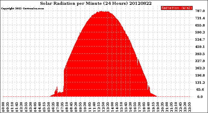 Milwaukee Weather Solar Radiation<br>per Minute<br>(24 Hours)