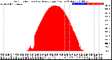 Milwaukee Weather Solar Radiation<br>& Day Average<br>per Minute<br>(Today)