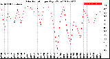 Milwaukee Weather Solar Radiation<br>per Day KW/m2