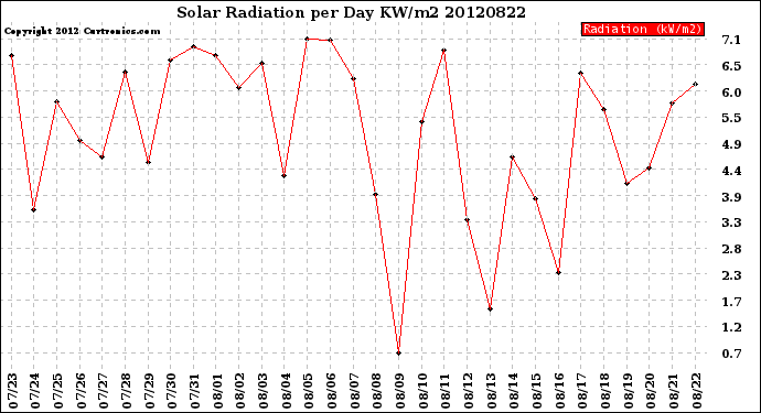 Milwaukee Weather Solar Radiation<br>per Day KW/m2