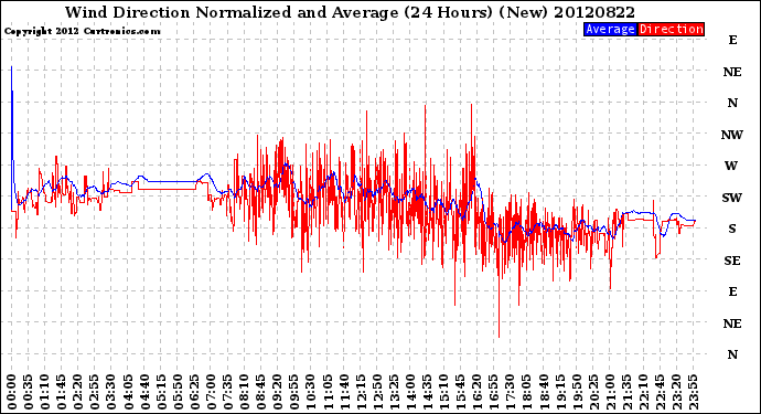 Milwaukee Weather Wind Direction<br>Normalized and Average<br>(24 Hours) (New)