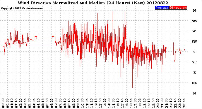 Milwaukee Weather Wind Direction<br>Normalized and Median<br>(24 Hours) (New)