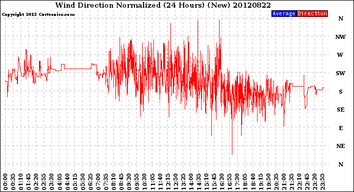 Milwaukee Weather Wind Direction<br>Normalized<br>(24 Hours) (New)