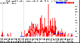 Milwaukee Weather Wind Speed<br>Actual and Average<br>by Minute<br>(24 Hours) (New)