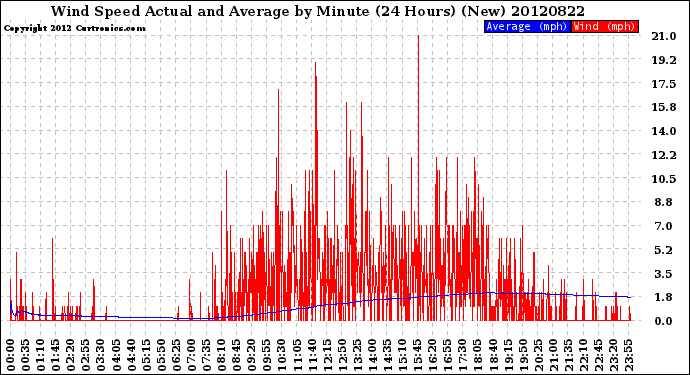 Milwaukee Weather Wind Speed<br>Actual and Average<br>by Minute<br>(24 Hours) (New)