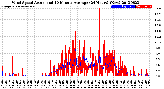 Milwaukee Weather Wind Speed<br>Actual and 10 Minute<br>Average<br>(24 Hours) (New)