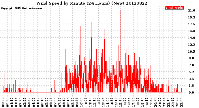 Milwaukee Weather Wind Speed<br>by Minute<br>(24 Hours) (New)