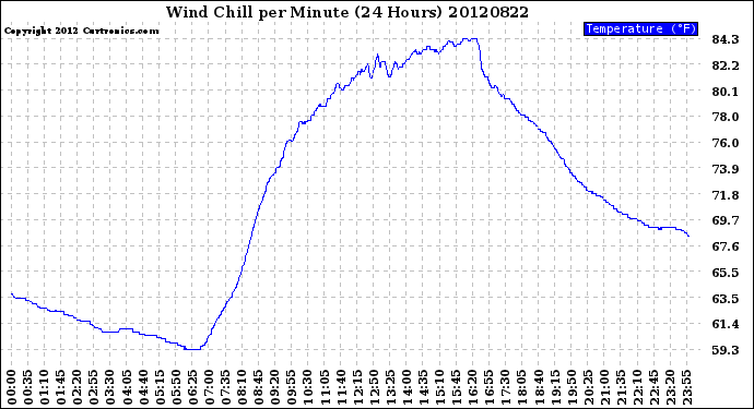 Milwaukee Weather Wind Chill<br>per Minute<br>(24 Hours)