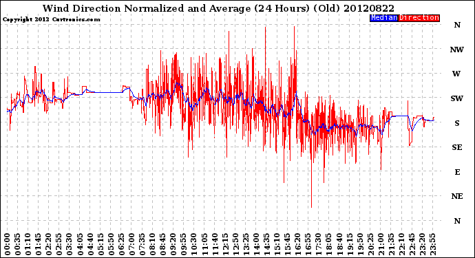 Milwaukee Weather Wind Direction<br>Normalized and Average<br>(24 Hours) (Old)