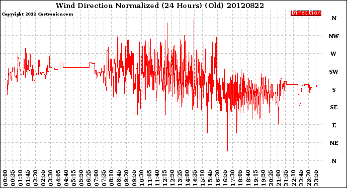 Milwaukee Weather Wind Direction<br>Normalized<br>(24 Hours) (Old)