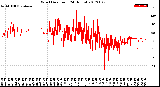 Milwaukee Weather Wind Direction<br>(24 Hours)