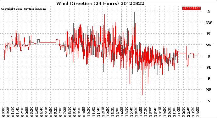 Milwaukee Weather Wind Direction<br>(24 Hours)