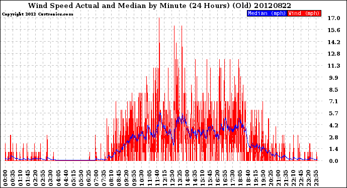 Milwaukee Weather Wind Speed<br>Actual and Median<br>by Minute<br>(24 Hours) (Old)