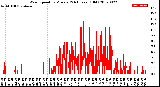 Milwaukee Weather Wind Speed<br>by Minute<br>(24 Hours) (Old)