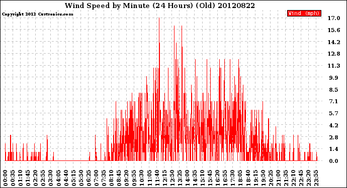 Milwaukee Weather Wind Speed<br>by Minute<br>(24 Hours) (Old)