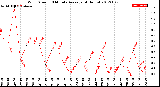 Milwaukee Weather Wind Speed<br>10 Minute Average<br>(4 Hours)