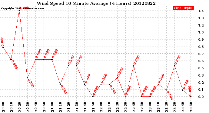 Milwaukee Weather Wind Speed<br>10 Minute Average<br>(4 Hours)