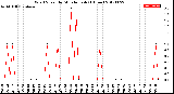 Milwaukee Weather Wind Speed<br>by Minute mph<br>(1 Hour)