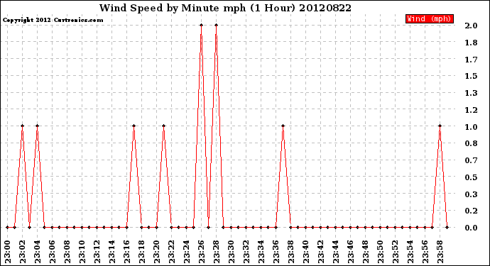 Milwaukee Weather Wind Speed<br>by Minute mph<br>(1 Hour)