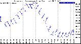 Milwaukee Weather Barometric Pressure<br>per Hour<br>(24 Hours)