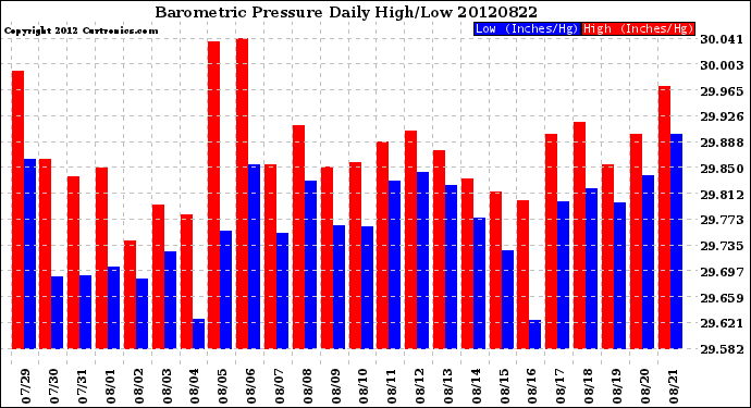 Milwaukee Weather Barometric Pressure<br>Daily High/Low