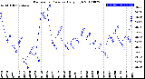 Milwaukee Weather Barometric Pressure<br>Daily High