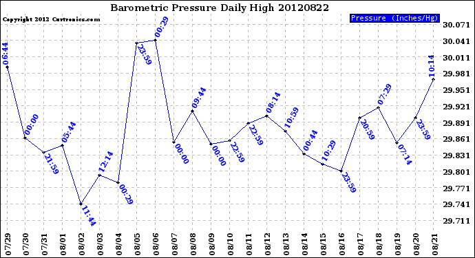 Milwaukee Weather Barometric Pressure<br>Daily High