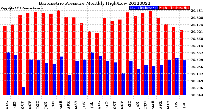 Milwaukee Weather Barometric Pressure<br>Monthly High/Low