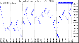 Milwaukee Weather Barometric Pressure<br>Daily Low