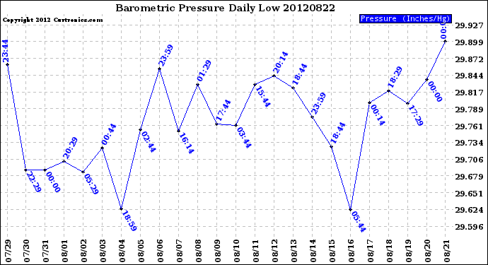 Milwaukee Weather Barometric Pressure<br>Daily Low