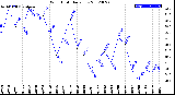 Milwaukee Weather Wind Chill<br>Daily Low