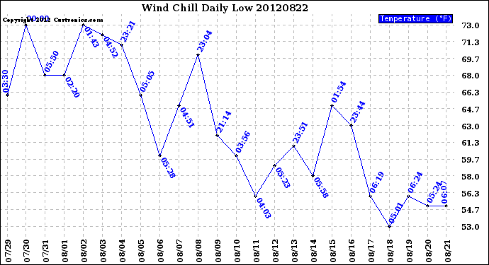 Milwaukee Weather Wind Chill<br>Daily Low