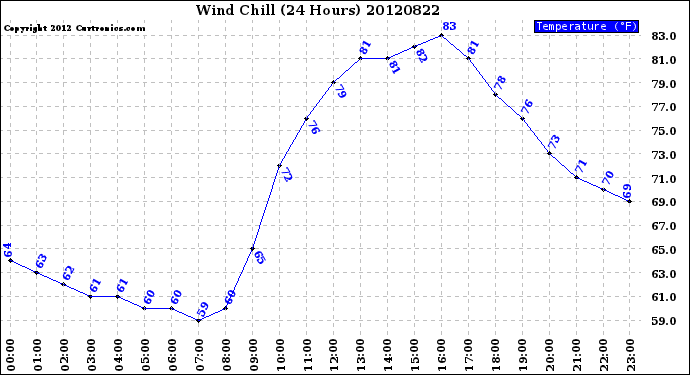 Milwaukee Weather Wind Chill<br>(24 Hours)