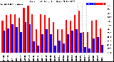 Milwaukee Weather Dew Point<br>Daily High/Low