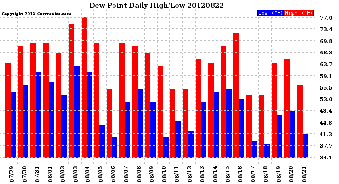 Milwaukee Weather Dew Point<br>Daily High/Low