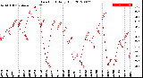 Milwaukee Weather Dew Point<br>Daily High