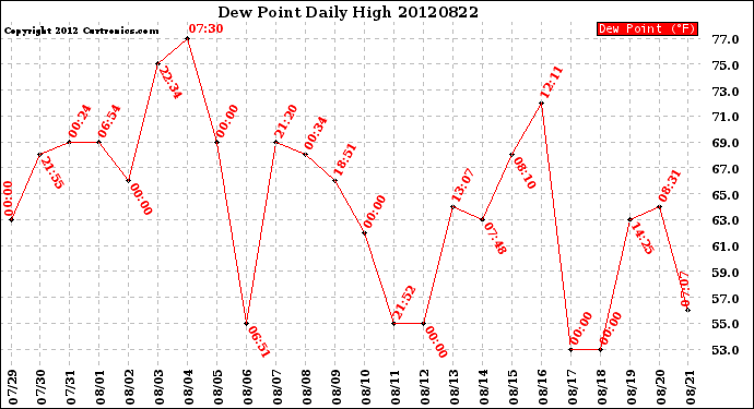 Milwaukee Weather Dew Point<br>Daily High