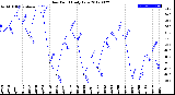 Milwaukee Weather Dew Point<br>Daily Low