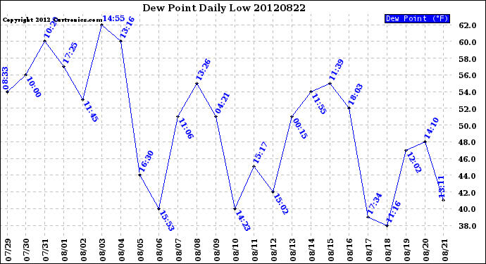 Milwaukee Weather Dew Point<br>Daily Low