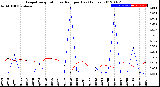 Milwaukee Weather Evapotranspiration<br>vs Rain per Day<br>(Inches)